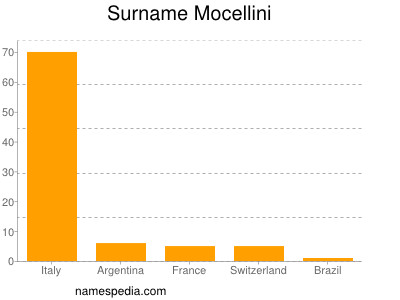 Familiennamen Mocellini