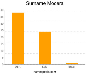 Surname Mocera