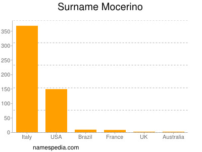 Familiennamen Mocerino
