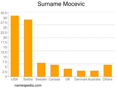 Surname Mocevic