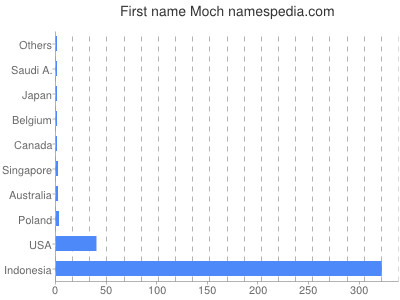 Given name Moch