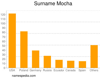 Familiennamen Mocha