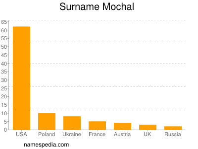 nom Mochal