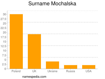 Surname Mochalska