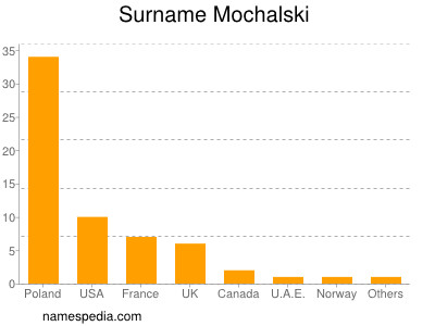 Familiennamen Mochalski