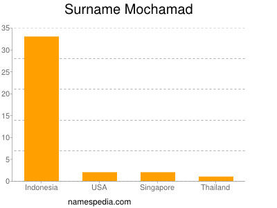 nom Mochamad