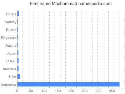 Given name Mochammad