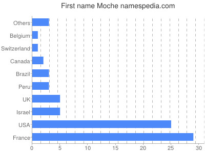 Vornamen Moche