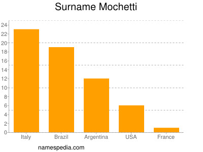 Familiennamen Mochetti