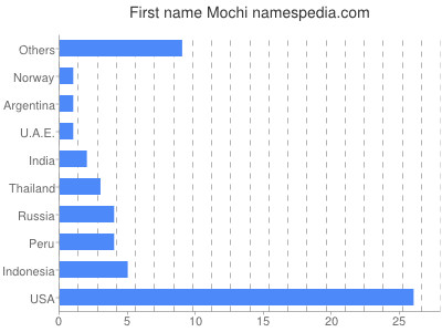 Given name Mochi