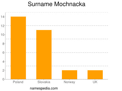 Familiennamen Mochnacka