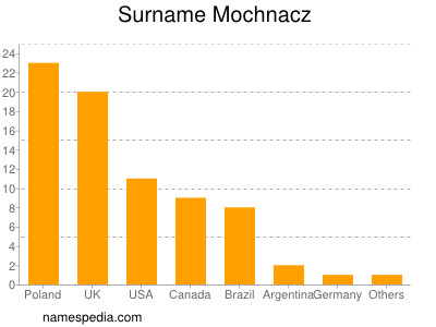 Familiennamen Mochnacz