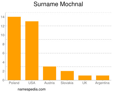 Familiennamen Mochnal
