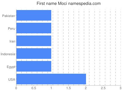 prenom Moci