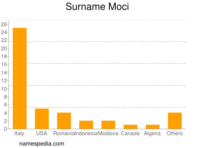 Surname Moci