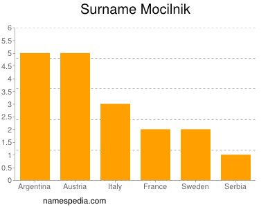 Familiennamen Mocilnik