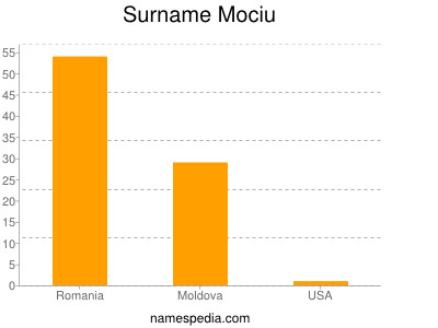 Familiennamen Mociu
