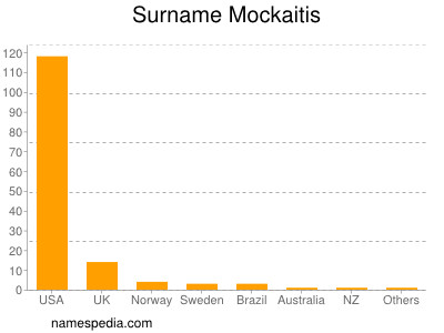 nom Mockaitis