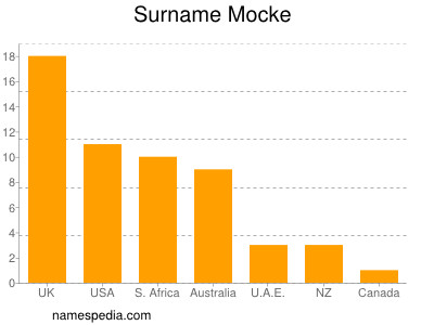 Familiennamen Mocke