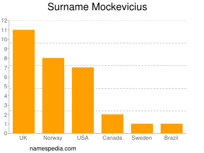 Familiennamen Mockevicius