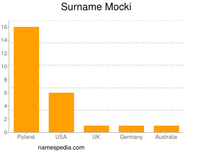 Surname Mocki