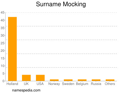 Familiennamen Mocking