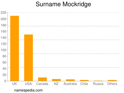 Familiennamen Mockridge