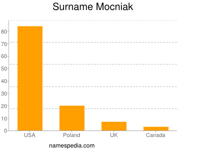 Familiennamen Mocniak