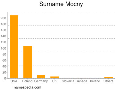 Familiennamen Mocny