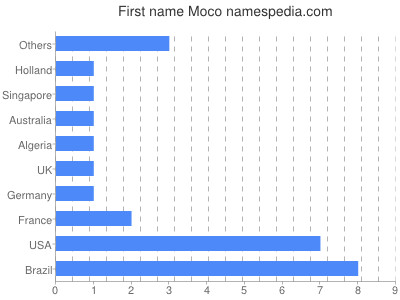Given name Moco