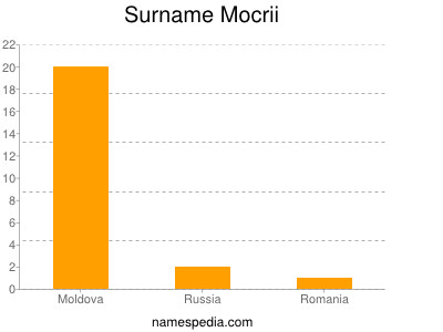 Surname Mocrii