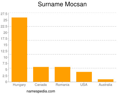 Familiennamen Mocsan