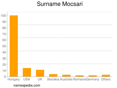 Familiennamen Mocsari