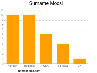 Familiennamen Mocsi