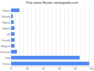 prenom Moctar