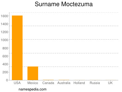 Familiennamen Moctezuma
