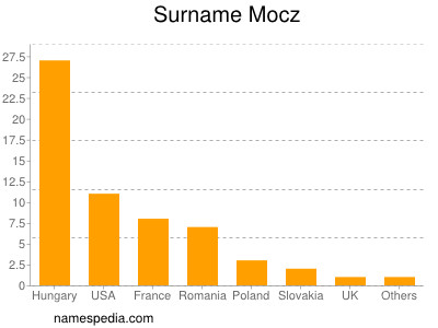 Familiennamen Mocz