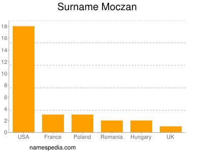 Familiennamen Moczan