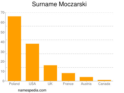 Familiennamen Moczarski