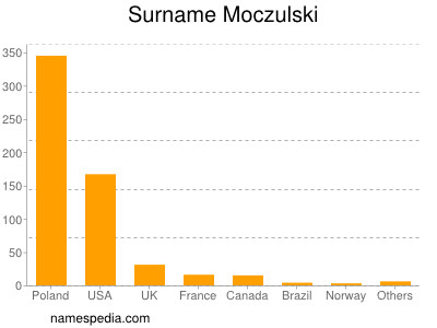 nom Moczulski