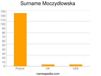 nom Moczydlowska