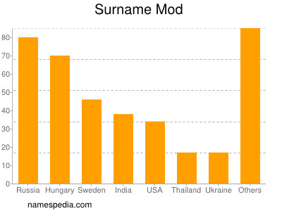 Surname Mod