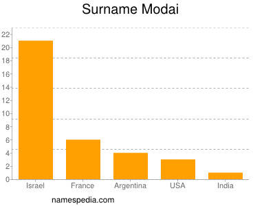 Surname Modai