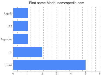 Given name Modal