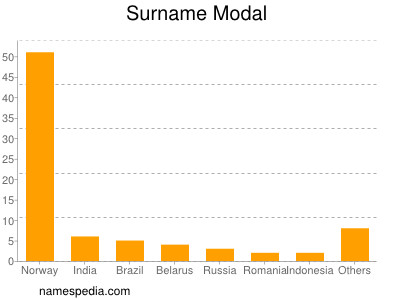 Surname Modal