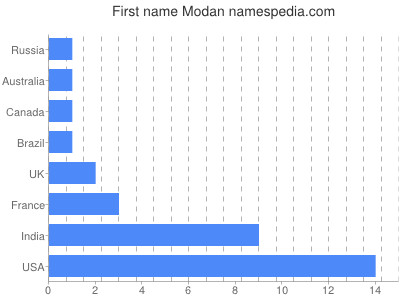 prenom Modan