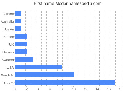 Vornamen Modar