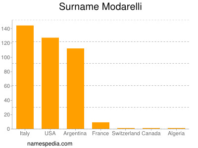 Familiennamen Modarelli