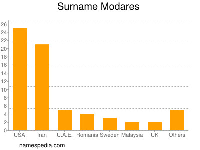 Surname Modares