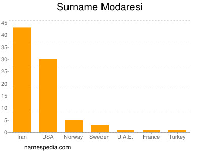 Familiennamen Modaresi